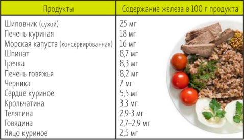 Железодефицитная анемия у детей